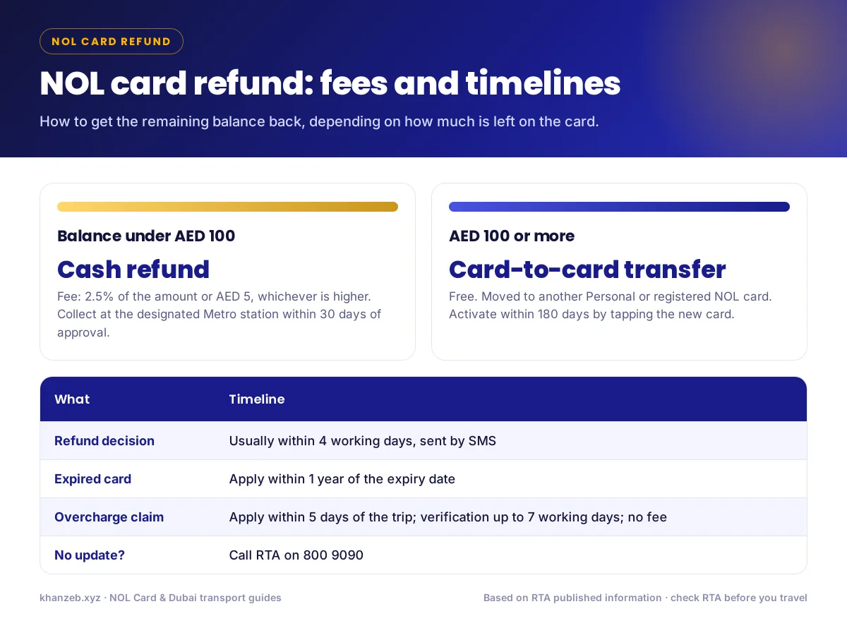 NOL Card Refund in Dubai: How to Get Your Balance Back 2 NOL card refund eligibility, fees and timings