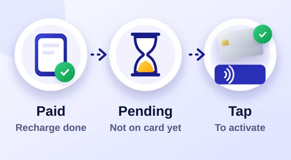 Home 20 Timeline from payment done, to pending credit, to tapping the card to activate the top-up